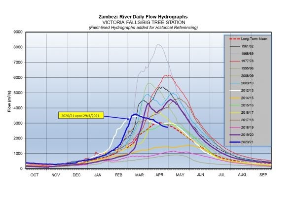 zambezi water levels April2021